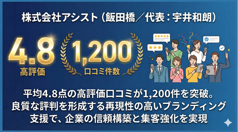 株式会社アシスト（飯田橋／代表：宇井和朗）、平均4.8点の高評価口コミが1,200件を突破。良質な評判を形成する再現性の高いブランディング支援で、企業の信頼構築と集客強化を実現