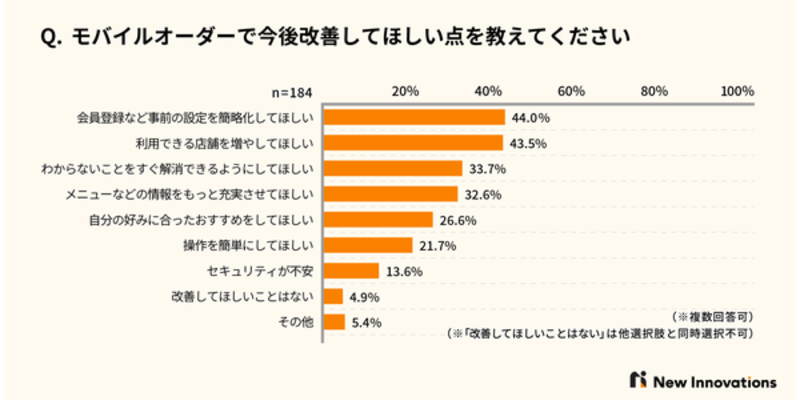モバイルオーダーシステムの抱える課題