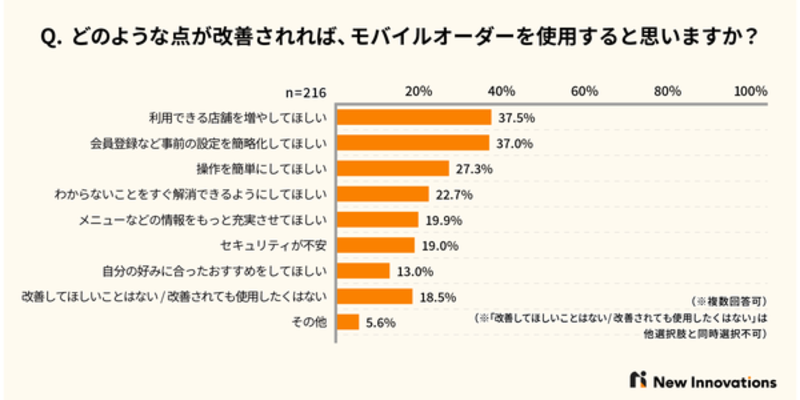モバイルオーダーシステムが抱える課題に対しての改善策