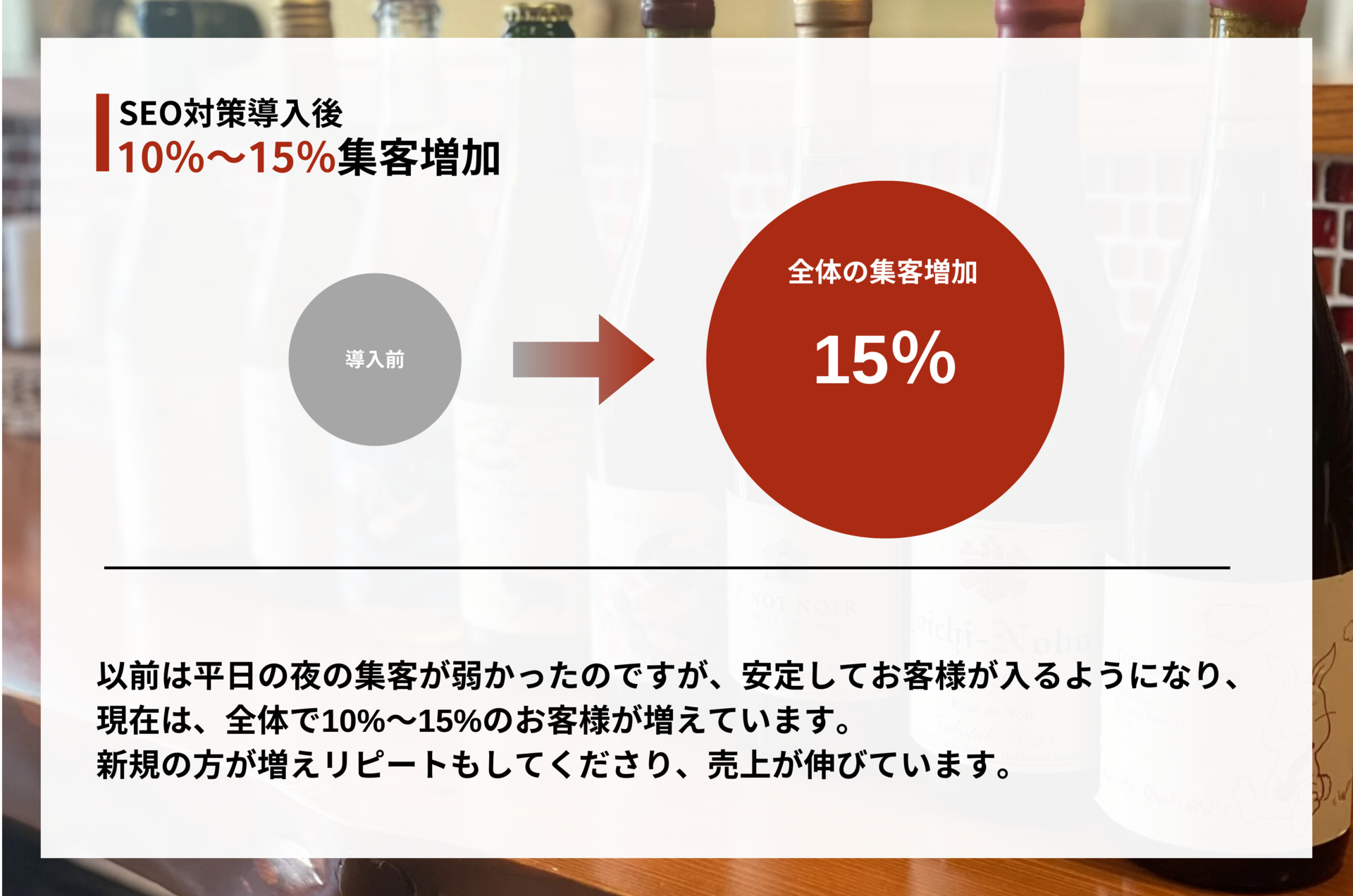 10％〜15％集客増加