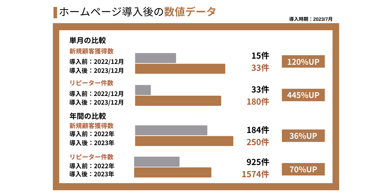 ホームページ導入後の数値データ